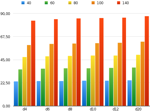Файл:TriStat damage 40-140.svg