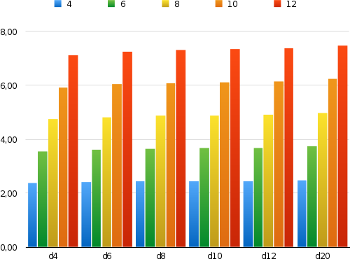 Файл:TriStat damage 4-12.svg
