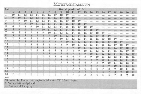 Таблица (подписанная Motståndstabellen), у которой в заголовках и столбцов, и рядов в заголовках написаны цифры от 1 до 21. На пересечении равных значений (от 1 против 1 до 21 против 21) написано число 10. Десятки идут по диагонали, начинаясь слева сверху, заканчиваясь справа снизу. В каждой ячейке правее числа увеличиваются (2 против 1 или 3 против 2 даст 11), вплоть до разницы в 9 (10 против 1 даст 19), после чего вместо двадцаток идут прочерки (обозначающие автоматический успех). Слева от десяток числа уменьшаются, также по одному, вплоть до крестиков различия в 9 (1 против 10 даст 1), после чего в ячейках стоят крестики (обозначающие автоматическую неудачу).