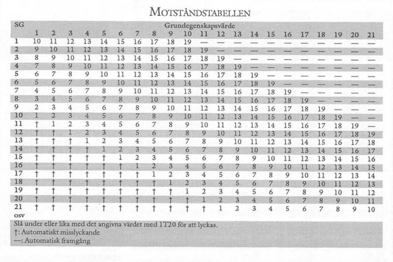 Файл:Таблица сопротивления в Drakar och Demoner 1991 года.jpg