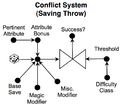 Saving throw conflict system.png